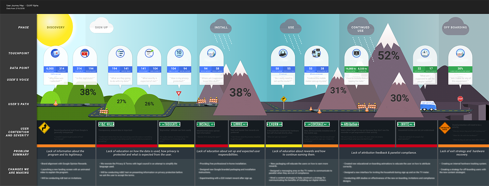 Journey map